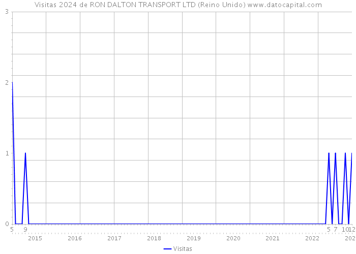 Visitas 2024 de RON DALTON TRANSPORT LTD (Reino Unido) 