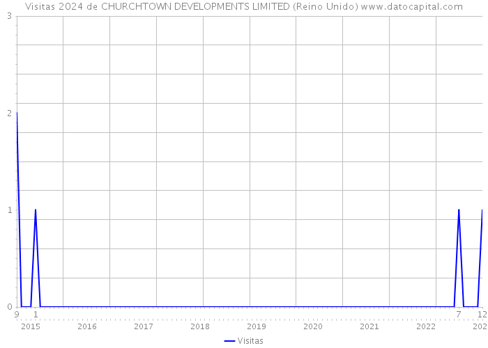 Visitas 2024 de CHURCHTOWN DEVELOPMENTS LIMITED (Reino Unido) 