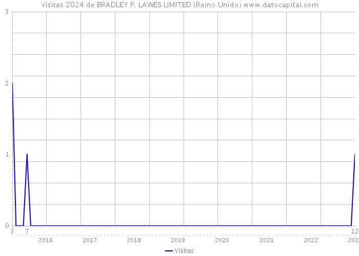 Visitas 2024 de BRADLEY P. LAWES LIMITED (Reino Unido) 