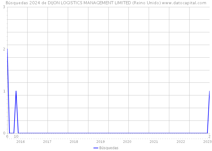 Búsquedas 2024 de DIJON LOGISTICS MANAGEMENT LIMITED (Reino Unido) 