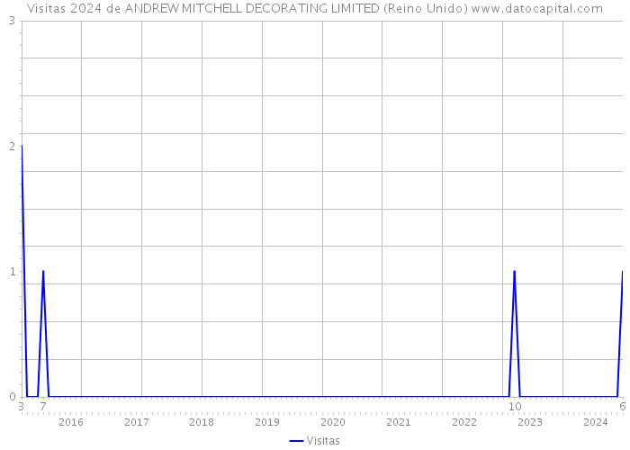 Visitas 2024 de ANDREW MITCHELL DECORATING LIMITED (Reino Unido) 