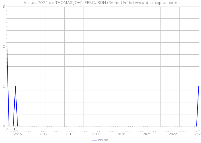 Visitas 2024 de THOMAS JOHN FERGUSON (Reino Unido) 