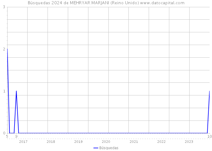 Búsquedas 2024 de MEHRYAR MARJANI (Reino Unido) 