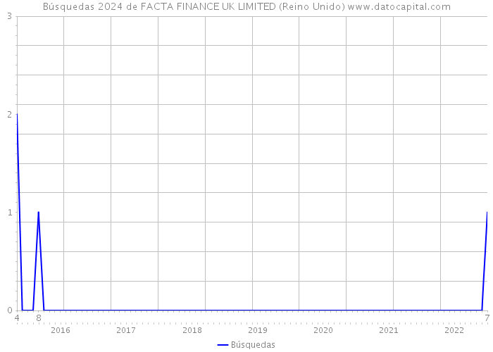 Búsquedas 2024 de FACTA FINANCE UK LIMITED (Reino Unido) 