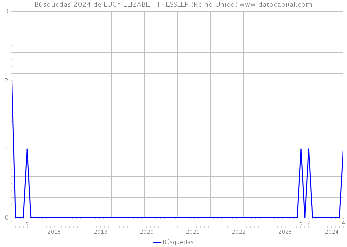 Búsquedas 2024 de LUCY ELIZABETH KESSLER (Reino Unido) 