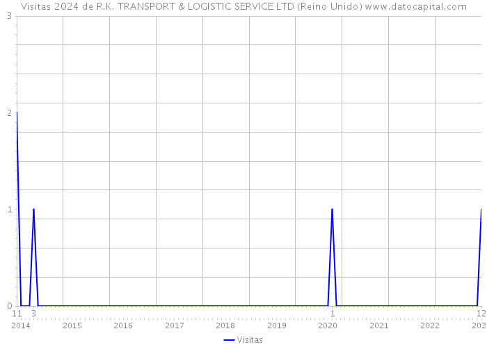 Visitas 2024 de R.K. TRANSPORT & LOGISTIC SERVICE LTD (Reino Unido) 