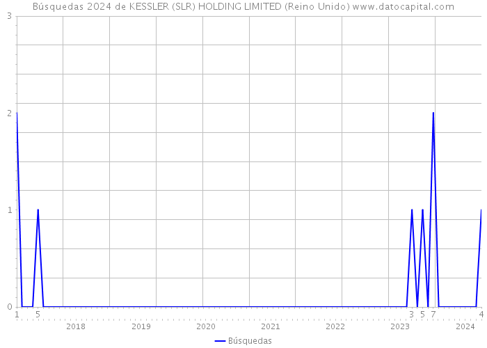 Búsquedas 2024 de KESSLER (SLR) HOLDING LIMITED (Reino Unido) 