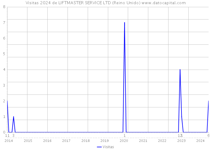 Visitas 2024 de LIFTMASTER SERVICE LTD (Reino Unido) 