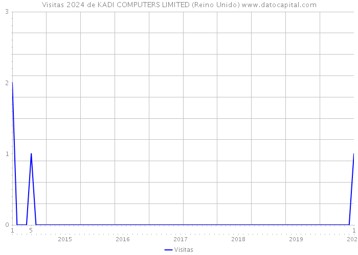 Visitas 2024 de KADI COMPUTERS LIMITED (Reino Unido) 