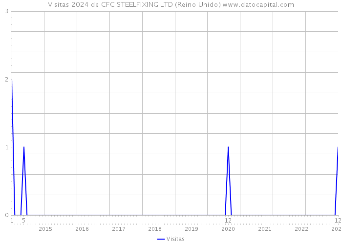 Visitas 2024 de CFC STEELFIXING LTD (Reino Unido) 