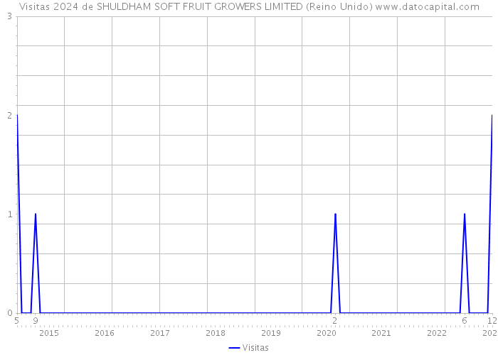Visitas 2024 de SHULDHAM SOFT FRUIT GROWERS LIMITED (Reino Unido) 