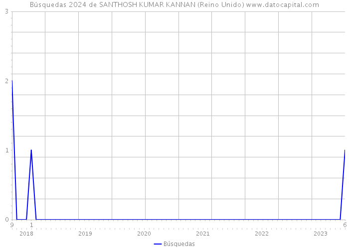Búsquedas 2024 de SANTHOSH KUMAR KANNAN (Reino Unido) 