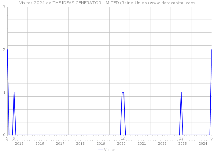 Visitas 2024 de THE IDEAS GENERATOR LIMITED (Reino Unido) 