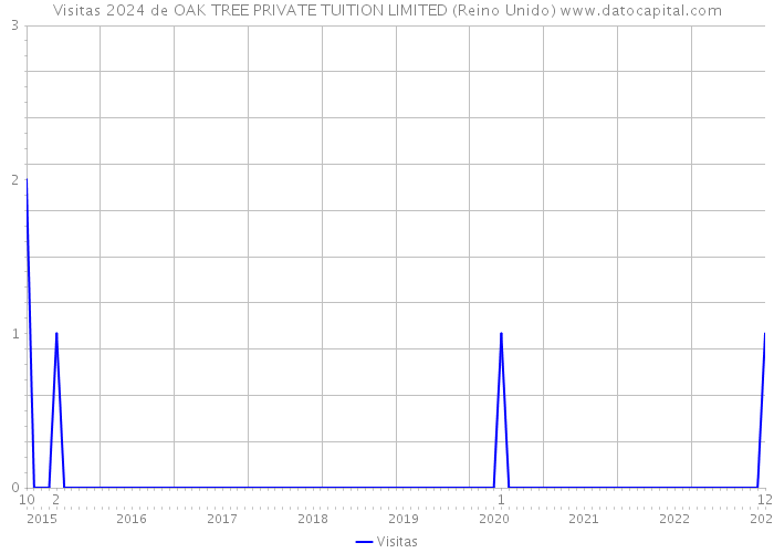 Visitas 2024 de OAK TREE PRIVATE TUITION LIMITED (Reino Unido) 