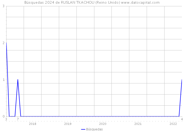 Búsquedas 2024 de RUSLAN TKACHOU (Reino Unido) 