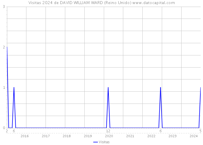 Visitas 2024 de DAVID WILLIAM WARD (Reino Unido) 