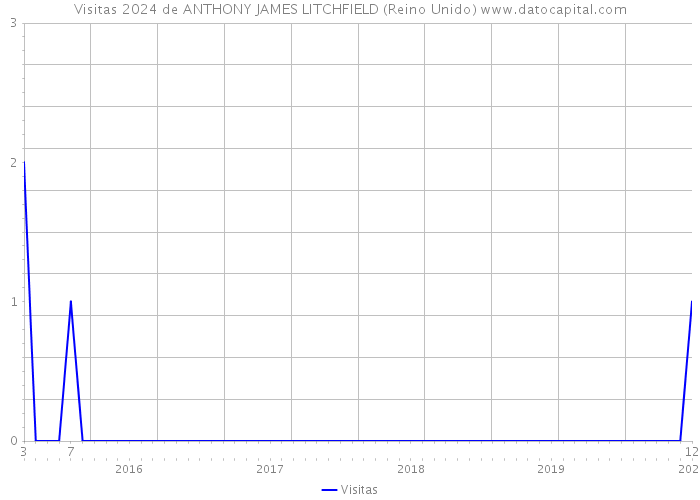 Visitas 2024 de ANTHONY JAMES LITCHFIELD (Reino Unido) 