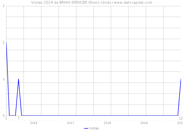 Visitas 2024 de BRIAN SPENCER (Reino Unido) 