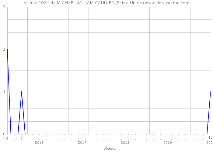 Visitas 2024 de MICHAEL WILLIAM CAULKER (Reino Unido) 