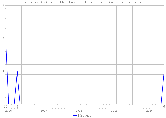 Búsquedas 2024 de ROBERT BLANCHETT (Reino Unido) 