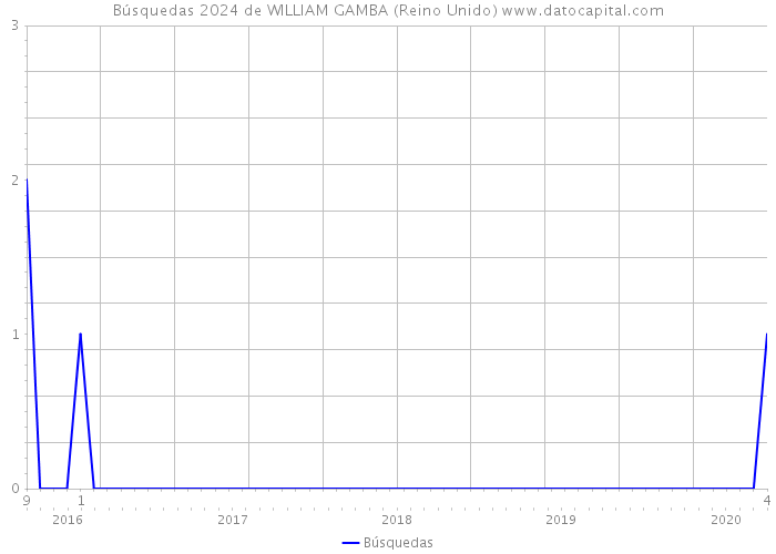 Búsquedas 2024 de WILLIAM GAMBA (Reino Unido) 