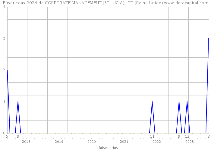 Búsquedas 2024 de CORPORATE MANAGEMENT (ST LUCIA) LTD (Reino Unido) 