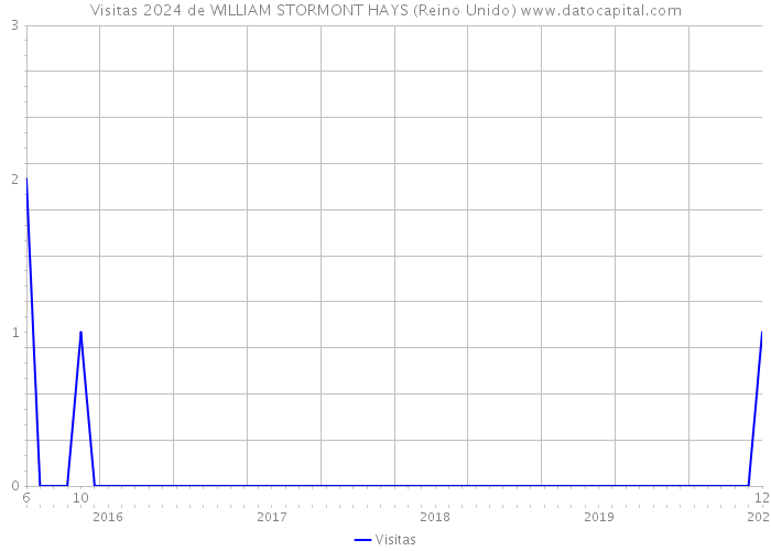 Visitas 2024 de WILLIAM STORMONT HAYS (Reino Unido) 