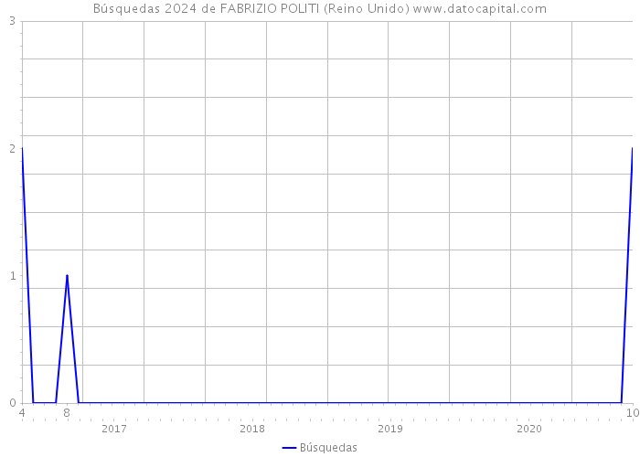 Búsquedas 2024 de FABRIZIO POLITI (Reino Unido) 