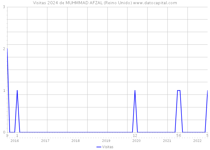 Visitas 2024 de MUHMMAD AFZAL (Reino Unido) 