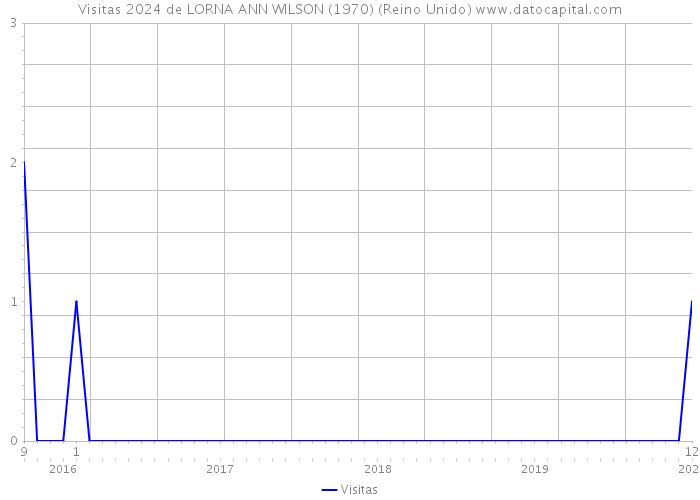 Visitas 2024 de LORNA ANN WILSON (1970) (Reino Unido) 