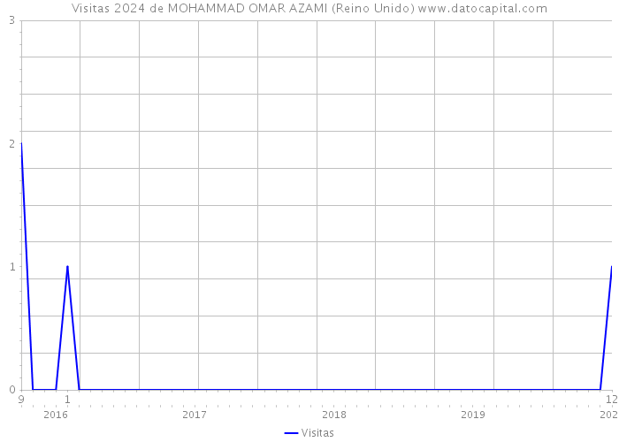 Visitas 2024 de MOHAMMAD OMAR AZAMI (Reino Unido) 