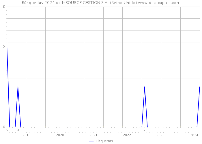 Búsquedas 2024 de I-SOURCE GESTION S.A. (Reino Unido) 