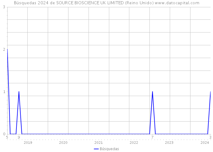 Búsquedas 2024 de SOURCE BIOSCIENCE UK LIMITED (Reino Unido) 