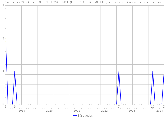 Búsquedas 2024 de SOURCE BIOSCIENCE (DIRECTORS) LIMITED (Reino Unido) 