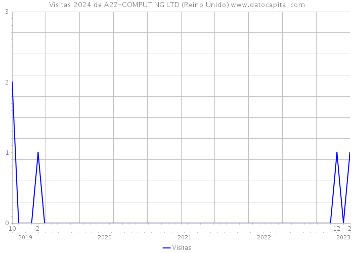 Visitas 2024 de A2Z-COMPUTING LTD (Reino Unido) 