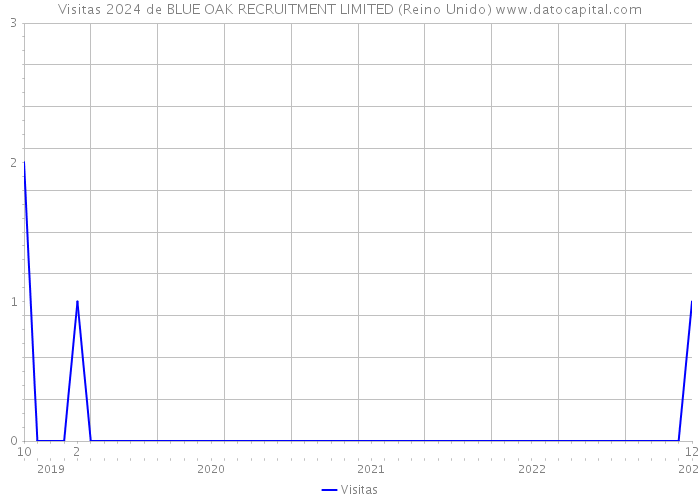 Visitas 2024 de BLUE OAK RECRUITMENT LIMITED (Reino Unido) 