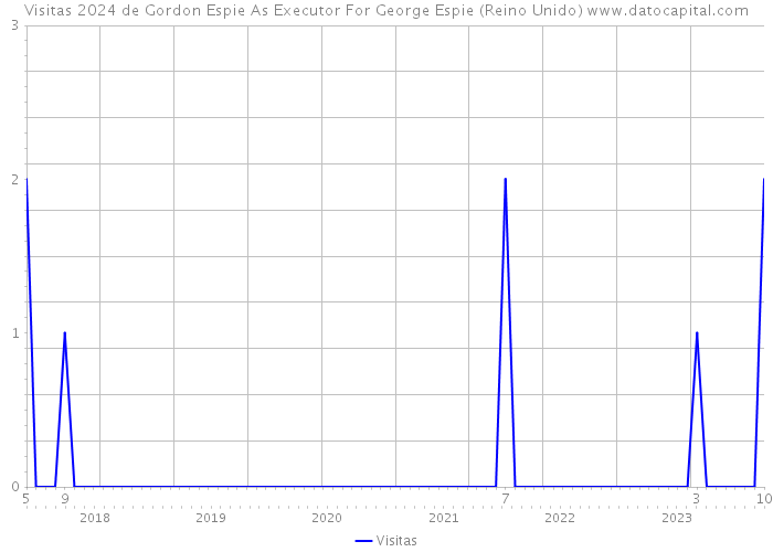 Visitas 2024 de Gordon Espie As Executor For George Espie (Reino Unido) 