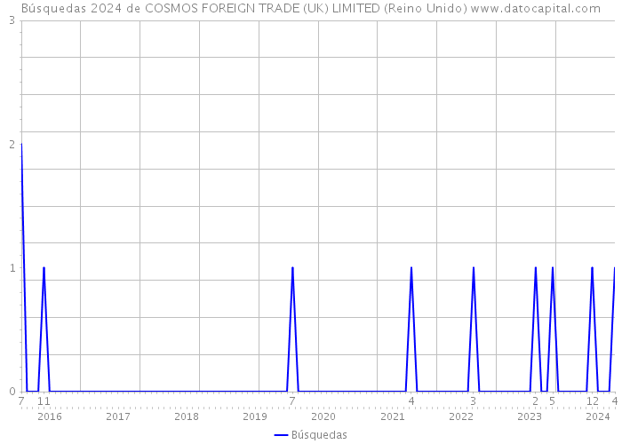 Búsquedas 2024 de COSMOS FOREIGN TRADE (UK) LIMITED (Reino Unido) 