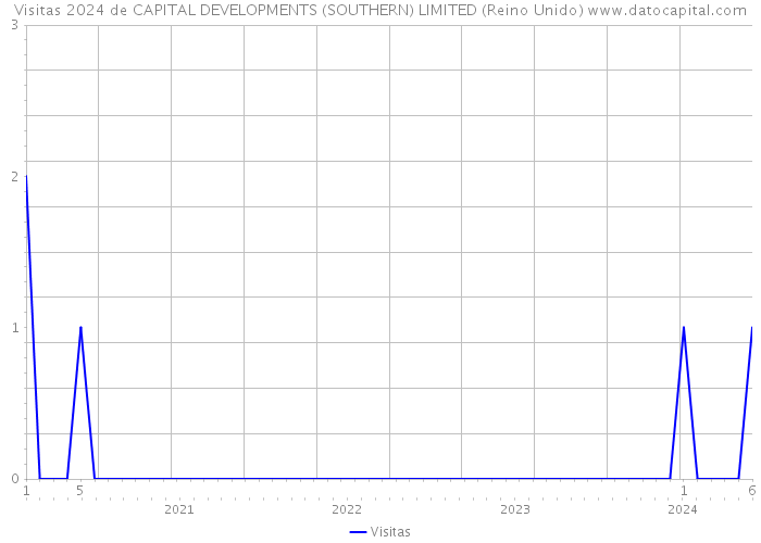 Visitas 2024 de CAPITAL DEVELOPMENTS (SOUTHERN) LIMITED (Reino Unido) 