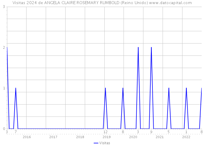 Visitas 2024 de ANGELA CLAIRE ROSEMARY RUMBOLD (Reino Unido) 