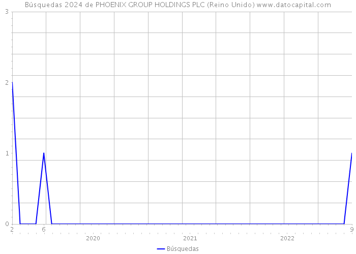 Búsquedas 2024 de PHOENIX GROUP HOLDINGS PLC (Reino Unido) 