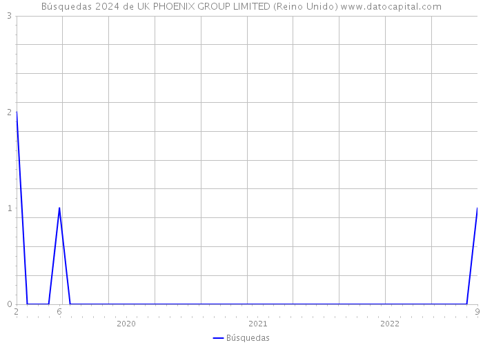 Búsquedas 2024 de UK PHOENIX GROUP LIMITED (Reino Unido) 