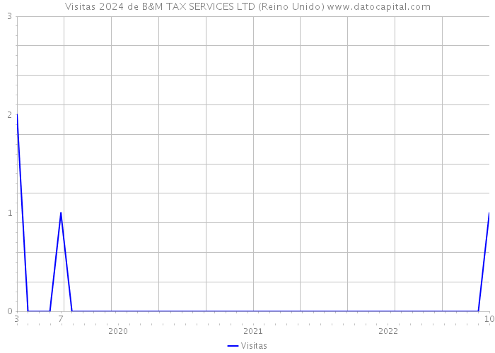 Visitas 2024 de B&M TAX SERVICES LTD (Reino Unido) 