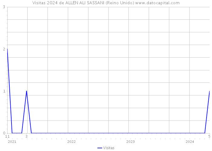 Visitas 2024 de ALLEN ALI SASSANI (Reino Unido) 