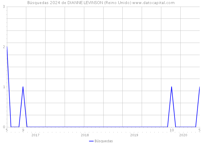 Búsquedas 2024 de DIANNE LEVINSON (Reino Unido) 