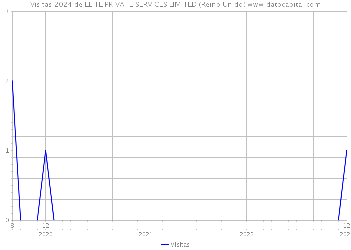 Visitas 2024 de ELITE PRIVATE SERVICES LIMITED (Reino Unido) 