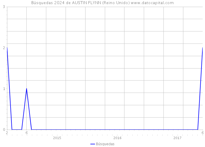 Búsquedas 2024 de AUSTIN FLYNN (Reino Unido) 