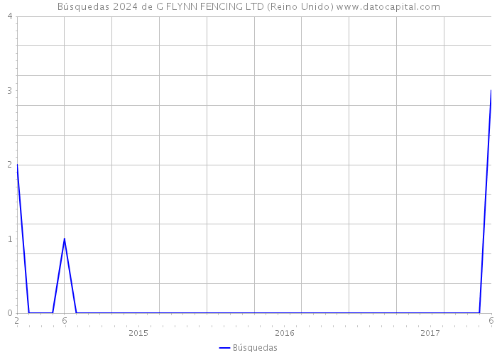 Búsquedas 2024 de G FLYNN FENCING LTD (Reino Unido) 