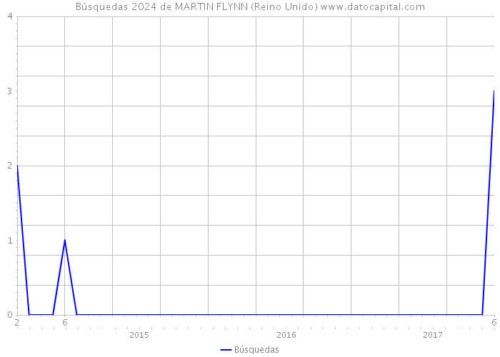 Búsquedas 2024 de MARTIN FLYNN (Reino Unido) 