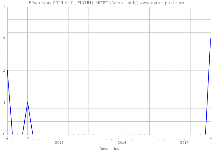 Búsquedas 2024 de R J FLYNN LIMITED (Reino Unido) 